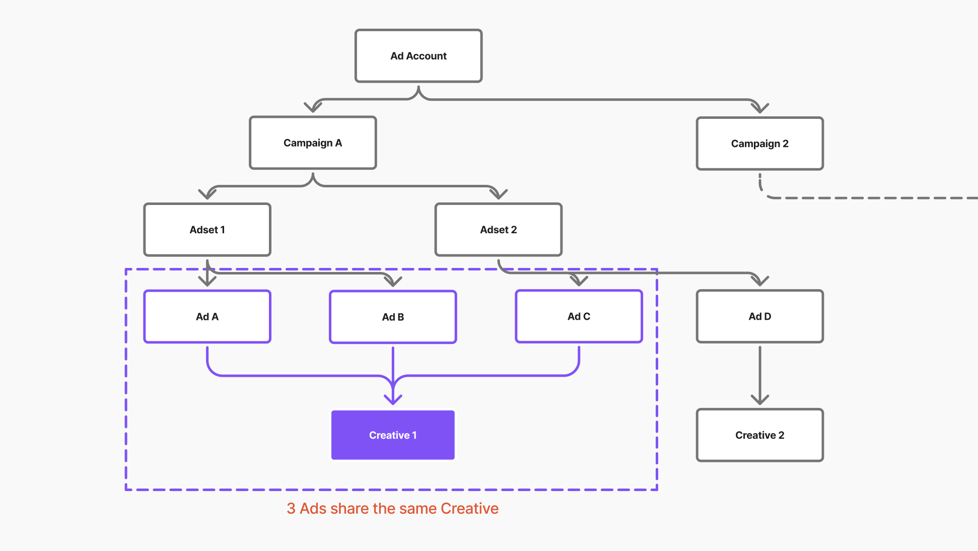 Facebook entity relationship diagram showing ad account hierarchy and creative reuse